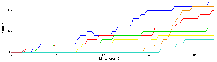 Frag Graph