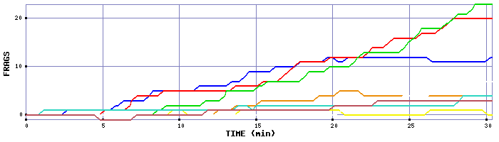 Frag Graph