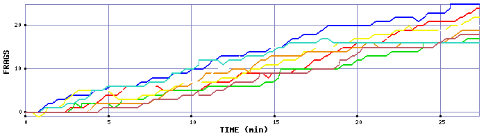 Frag Graph