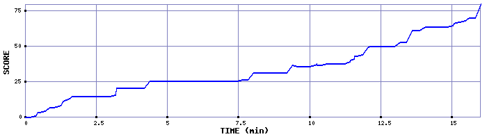 Score Graph