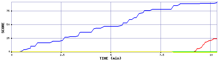 Score Graph