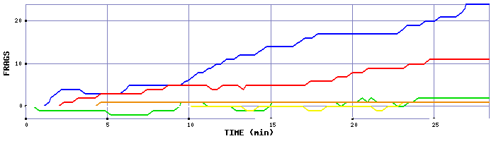 Frag Graph
