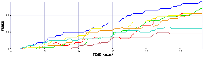 Frag Graph