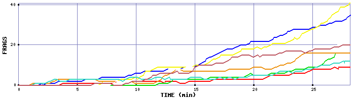 Frag Graph