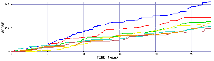 Score Graph