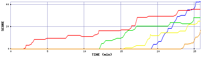 Score Graph