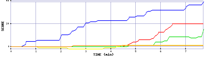 Score Graph