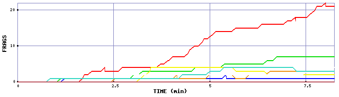 Frag Graph