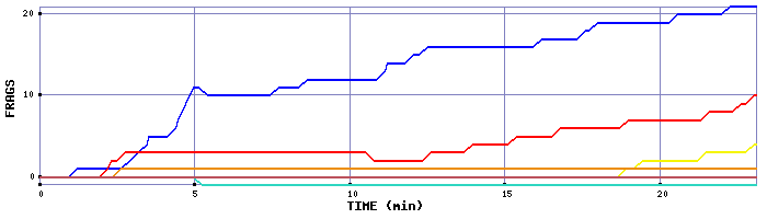 Frag Graph