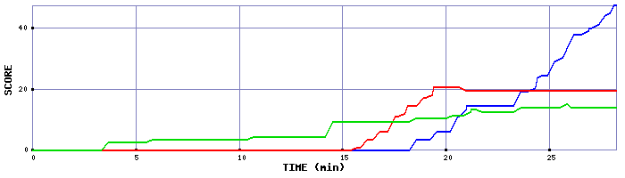 Score Graph