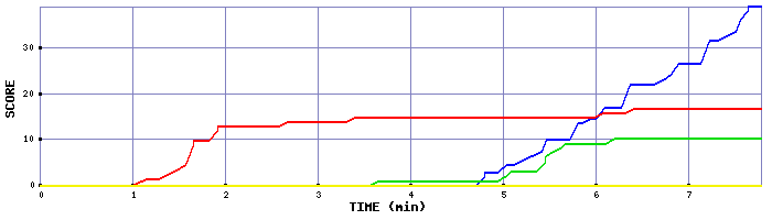 Score Graph