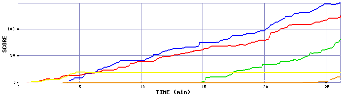 Score Graph