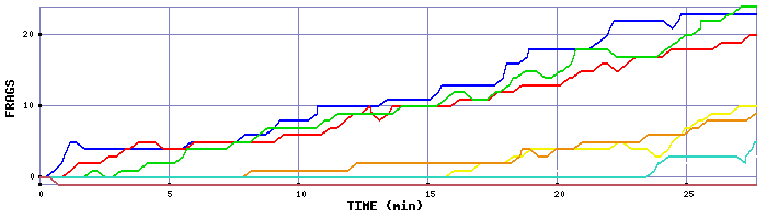 Frag Graph