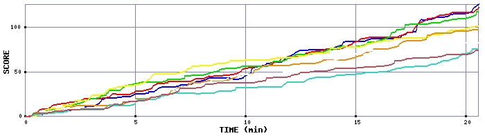 Score Graph