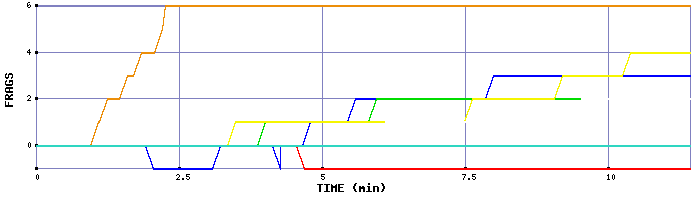Frag Graph