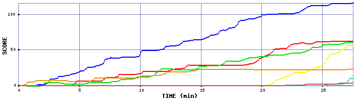 Score Graph