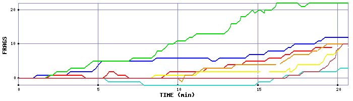 Frag Graph