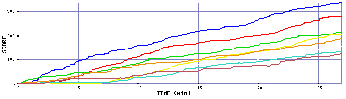 Score Graph