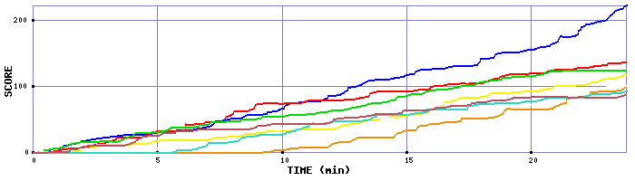 Score Graph