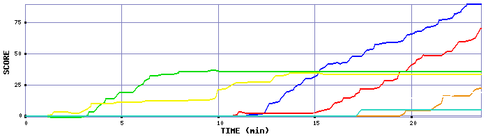 Score Graph