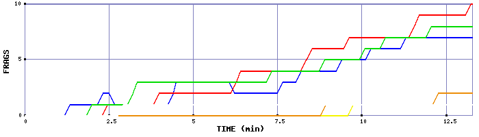 Frag Graph