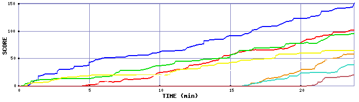 Score Graph
