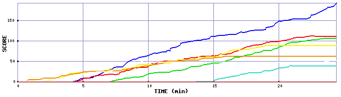 Score Graph