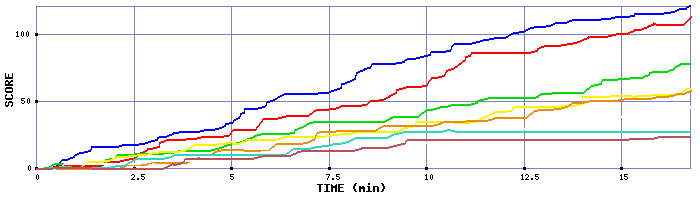 Score Graph