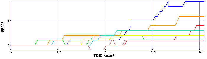 Frag Graph