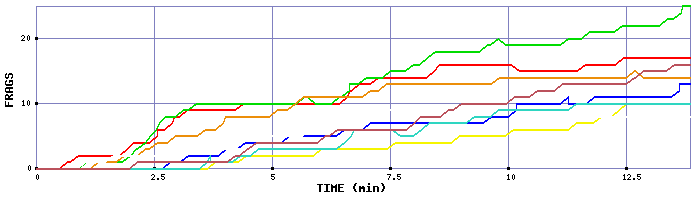 Frag Graph