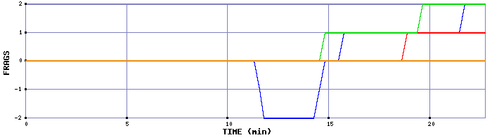 Frag Graph