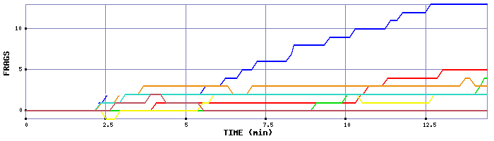 Frag Graph