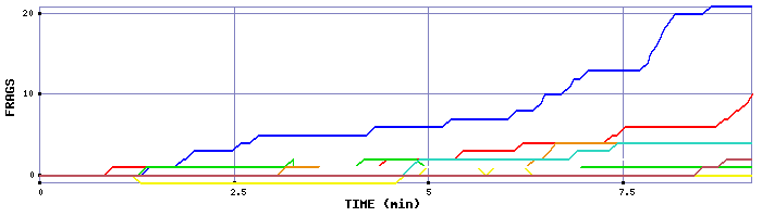 Frag Graph