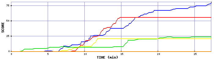 Score Graph