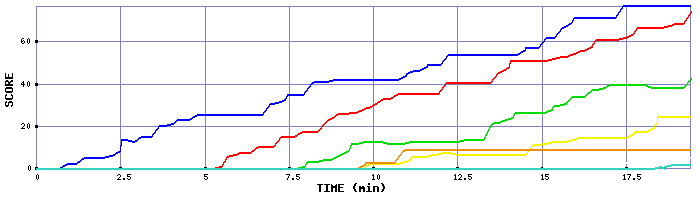 Score Graph