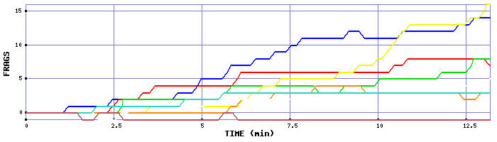 Frag Graph