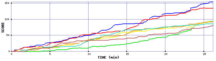 Score Graph