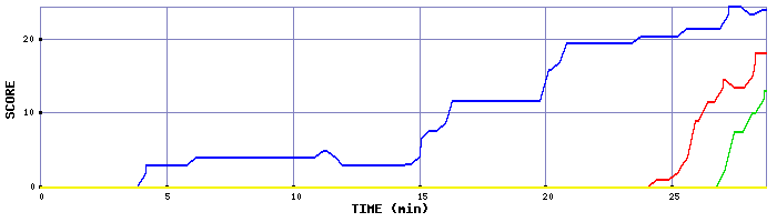 Score Graph
