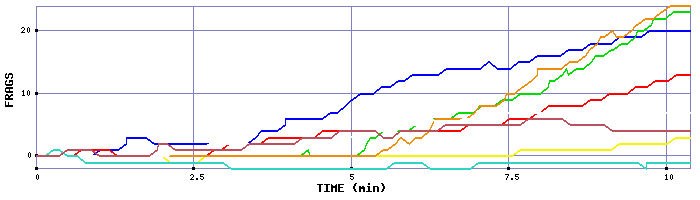 Frag Graph