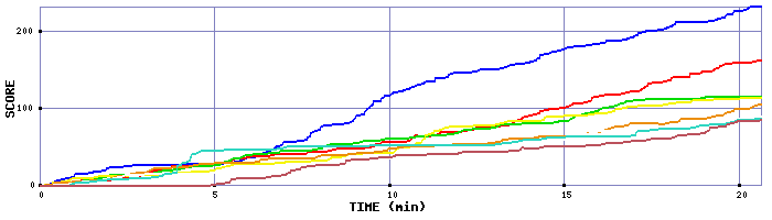 Score Graph