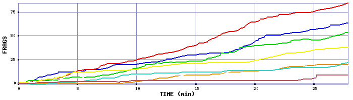 Frag Graph