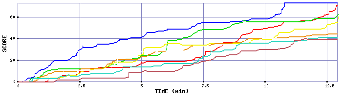 Score Graph