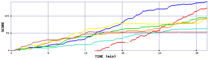 Score Graph