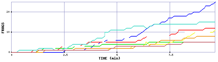 Frag Graph