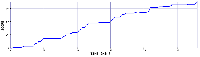 Score Graph