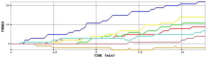 Frag Graph