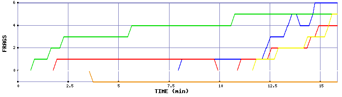 Frag Graph