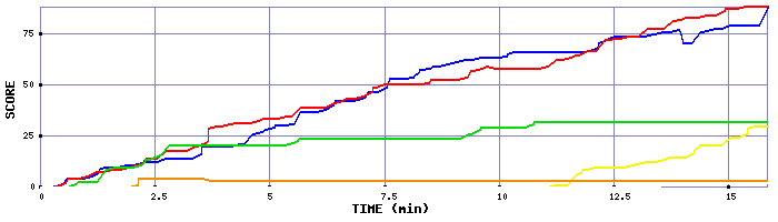 Score Graph