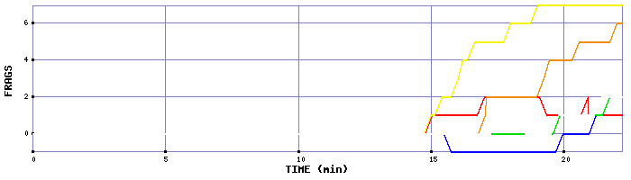 Frag Graph