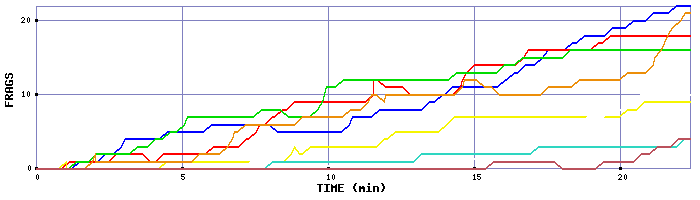 Frag Graph